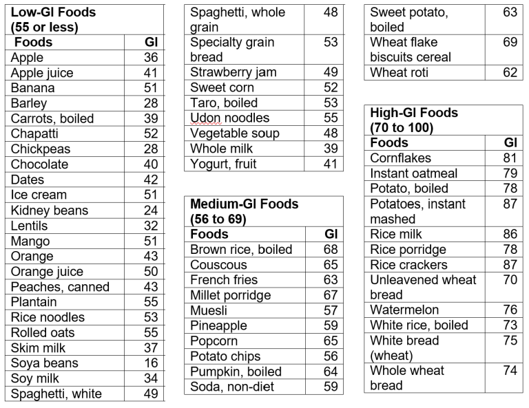 Glycemic Index and Glycemic Load Steroidify Blog