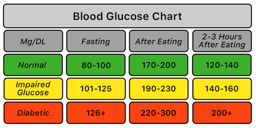 Your post-meal blood sugar levels